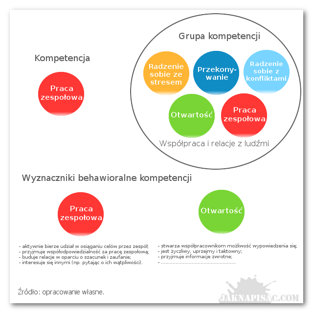 Model kompetencyjny - Relacja pomiędzy kompetencją, grupą/skupiskiem kompetencji i wyznacznikami behawioralnymi kompetencji