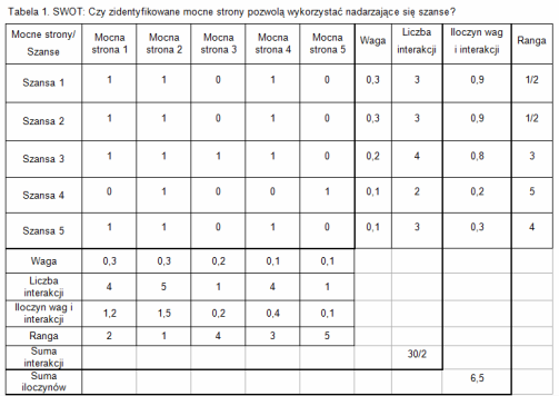 Przykład tabeli krzyżowej w analizie SWOT TOWS