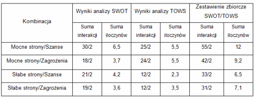 Zestawienie zbiorcze dla analizy SWOT TOWS (przykład)