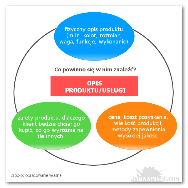 Jak napisać biznesplan? Opis produktów, usługi