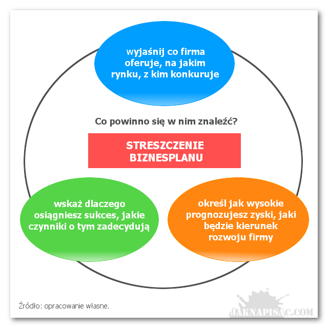 Jak napisać biznesplan? Zawartość streszczenia biznesplanu