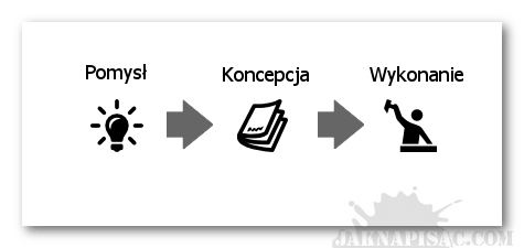 Jak napisać biznesplan? Pomysł - koncepcja - wykonanie