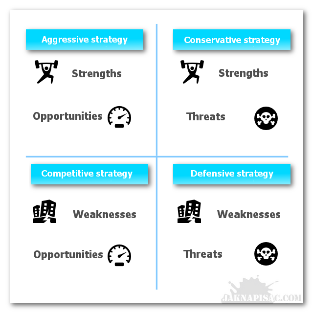 SWOT analysis strategies