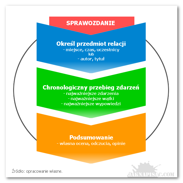 Jak napisać sprawozdanie? Zawartość sprawozdania