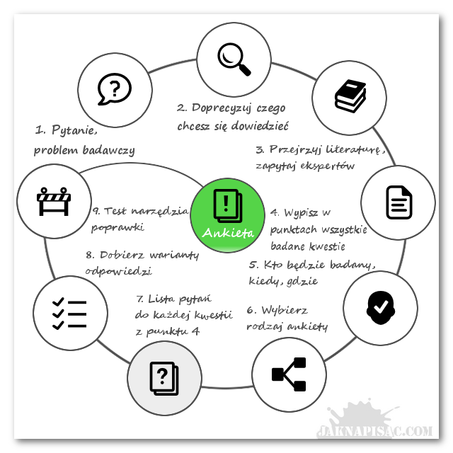 Ankieta - lista pytań, ustalenie kolejności