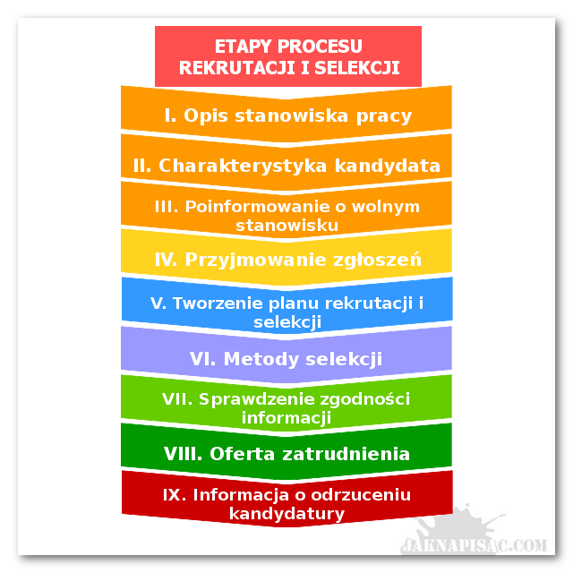 Znalezione obrazy dla zapytania elementy procesu rekrutacji