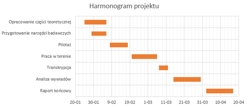 Jak stworzyć wykres Gantta w Excelu